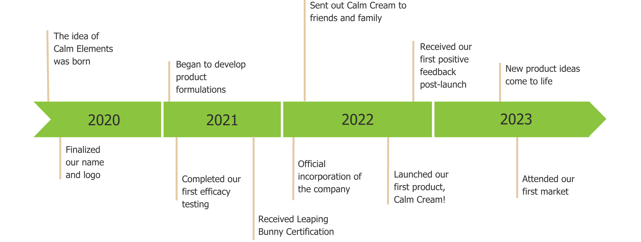 A timeline of Calm Element's milestones and moments